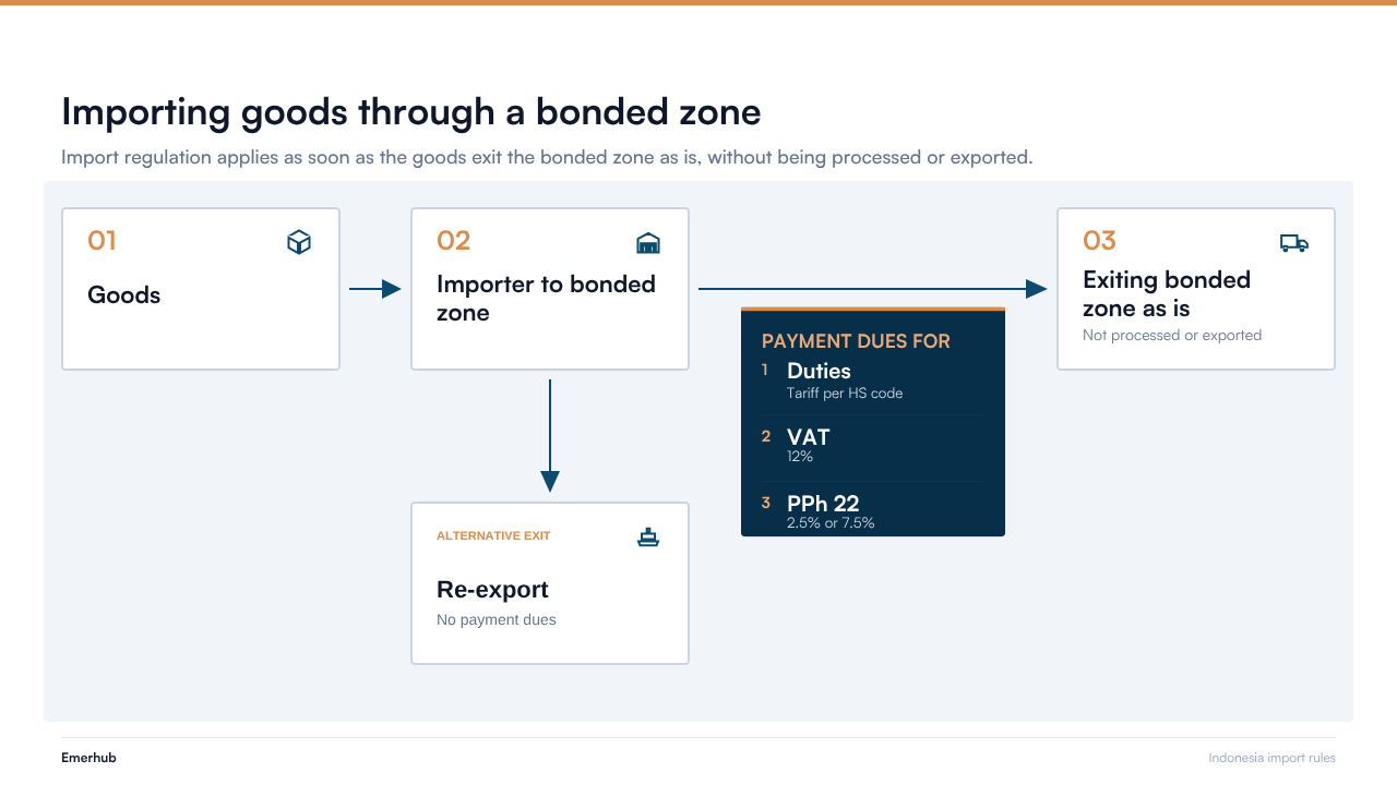 bonded zone flow, port to facility to market or re-export