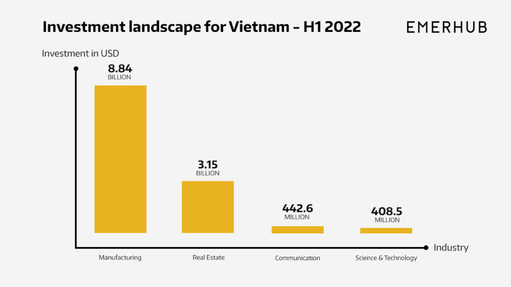 Vietnam’s Foreign Direct Investment by Industry in H1 2022