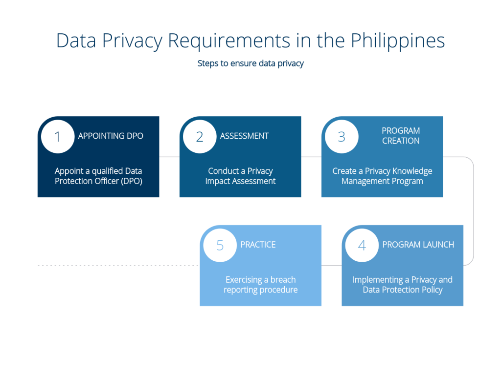 data security Philippines