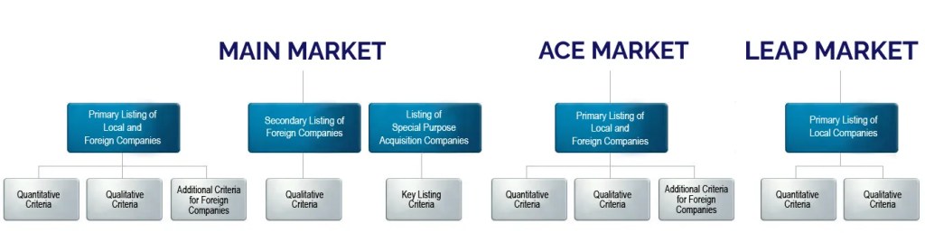 IPO Process in Malaysia