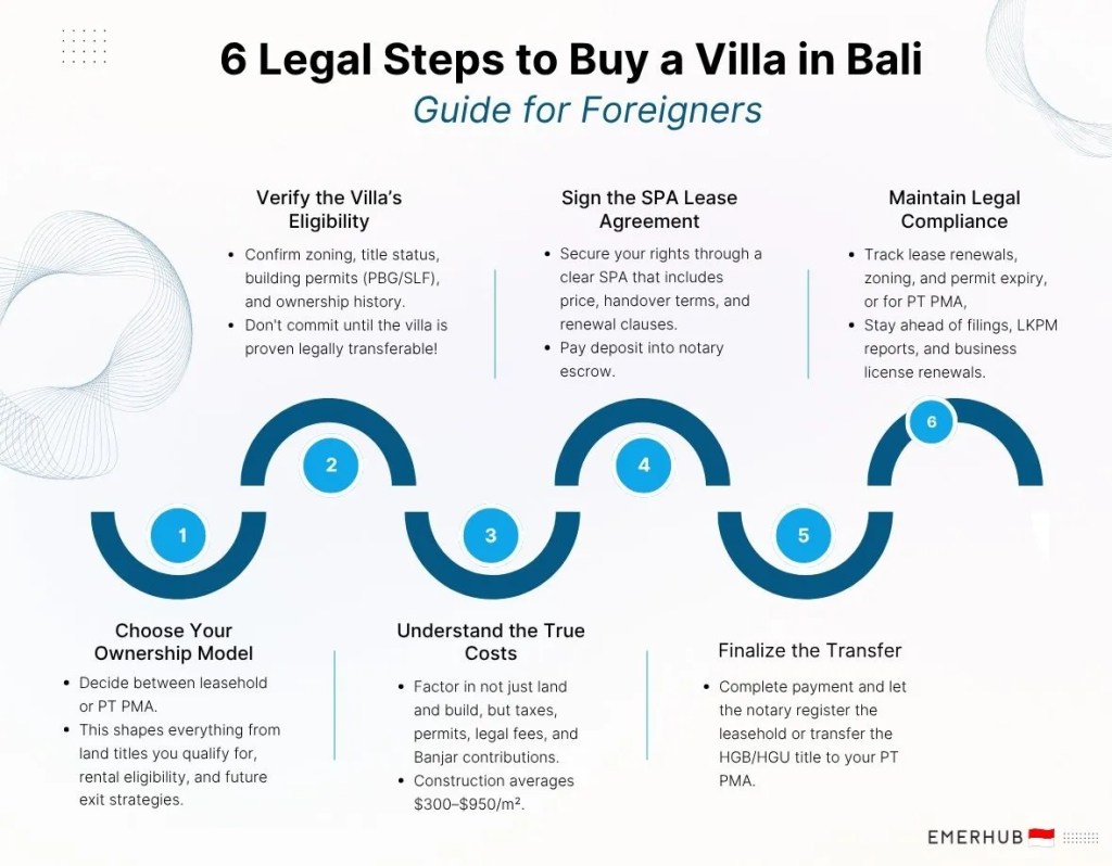 steps to buy a villa in bali