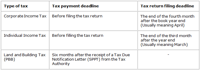 Reporting deadlines - annual