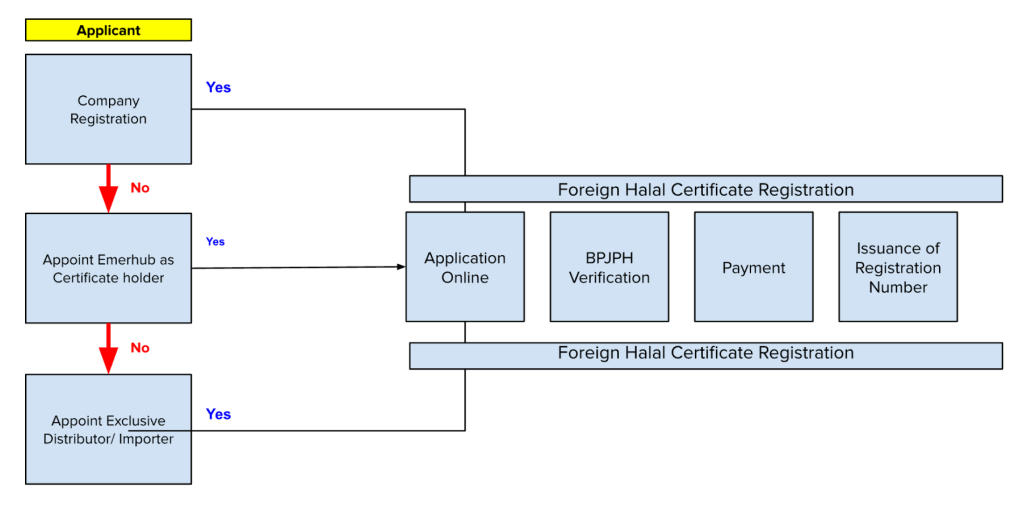 SHLN process Indonesia (Foreign Halal Certification)