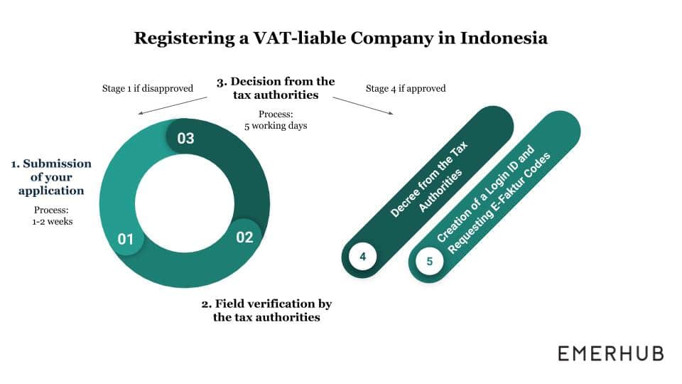 VAT-liable Company Indonesia