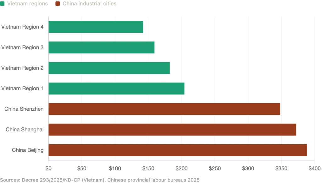 Vietnam vs China Labor Cost