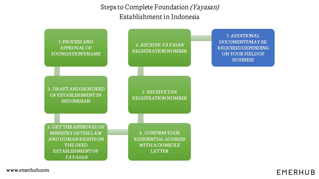 Foundation setup process in Indonesia