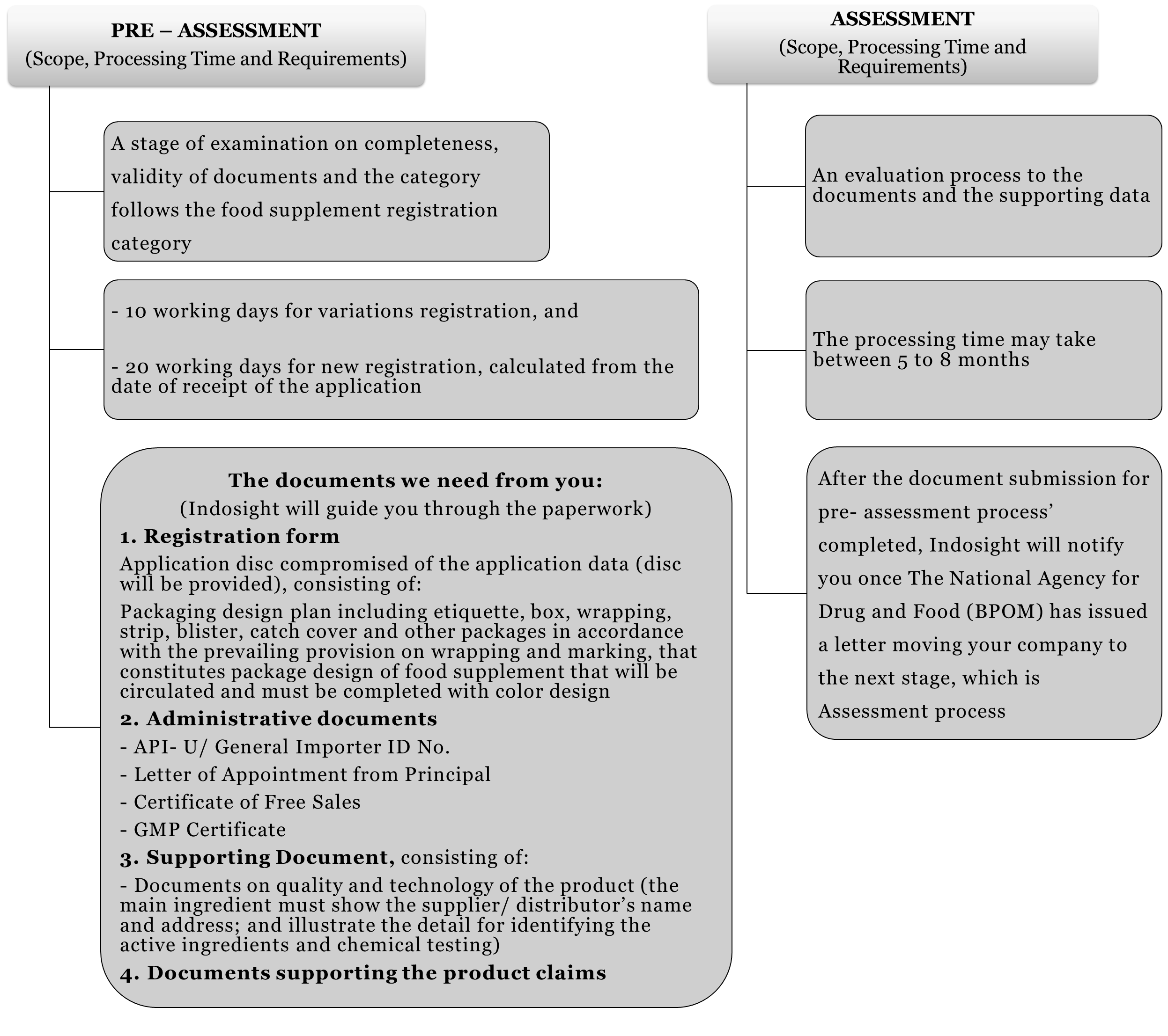 health food supplement registration process
