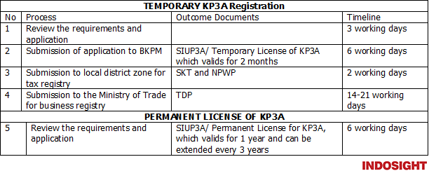 k3pa-process-updated-indosight