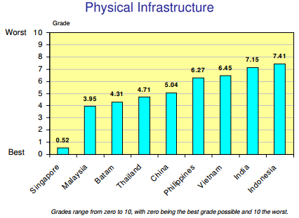 Physical infrastructure rating Batam