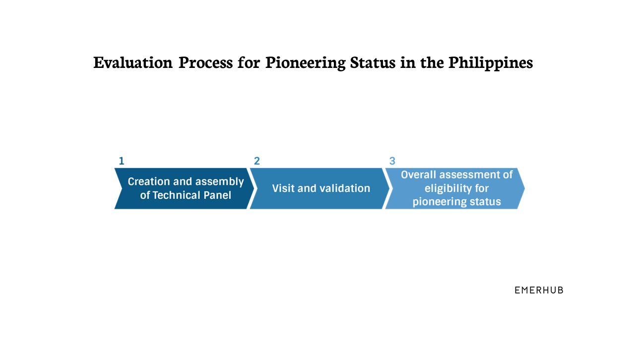 pioneering status in the Philippines