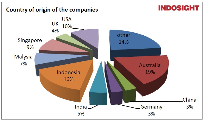 Country of the origin of the companies